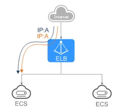 华为云弹性负载均衡服务，如何助企业应付流量压力