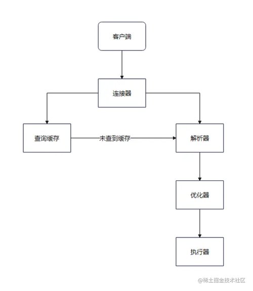 浅析MySQL中的SQL执行过程