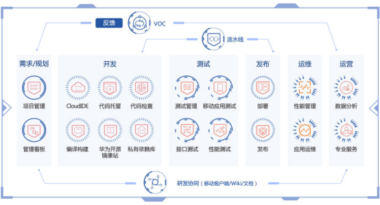什么是CodeArts？