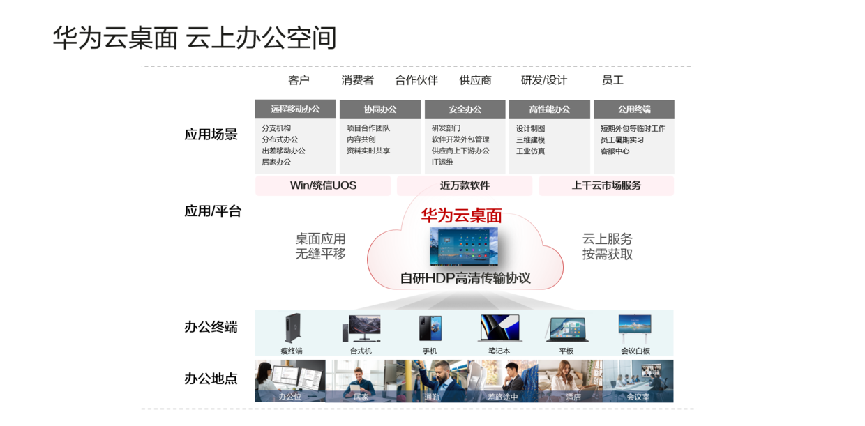 低成本、高效率！华为云桌面助力企业数字化转型