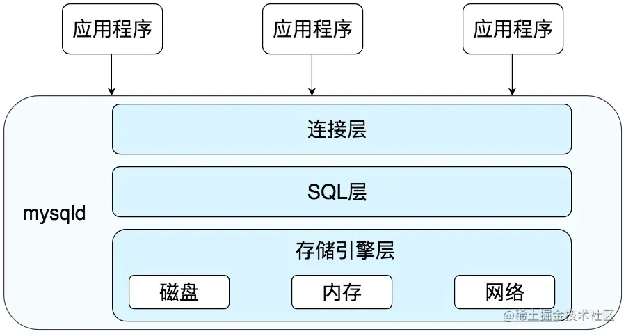 浅析MySQL中的SQL执行过程