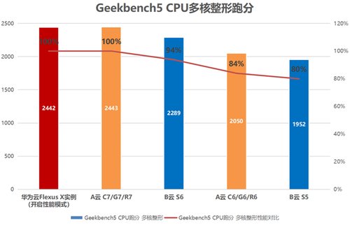 云服务器选购就在 828！华为云 Flexus X 实例让上云更轻松