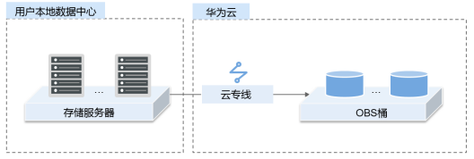 海纳百川，华为云对象存储服务OBS给你无限可能