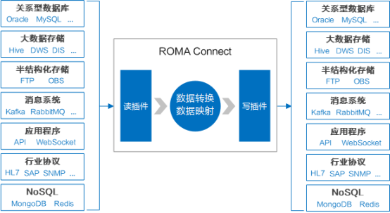 华为云数据融合集成平台ROMA Connect，推进企业数字化转型