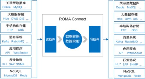 华为云数据融合集成平台ROMA Connect，推进企业数字化转型