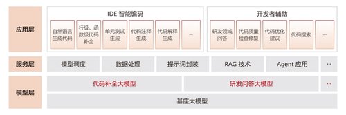 华为云联合中国信通院发布《智能化软件开发落地实践指南》