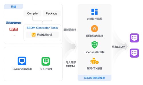 开源安全一站式构建！开启企业开源治理新篇章