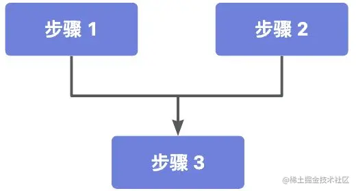 任务编排：CompletableFuture从入门到精通