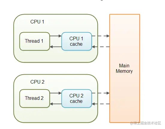 Java 并发编程——volatile 关键字解析