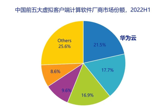 向云而行 华为云桌面成数字办公首选