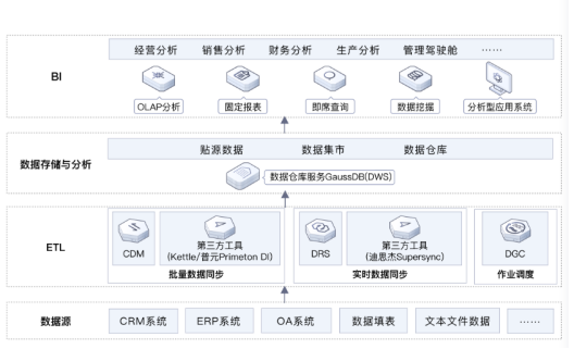 华为云大数据BI，企业数字化运营得力助手