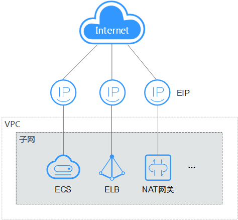 同是弹性公网IP，华为云弹性公网IP的优势有哪些？