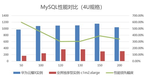 加速企业云上降本增效，提升性能首选云耀 X 实例