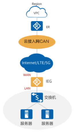 华为云智能云接入ICA，助力企业轻松上云