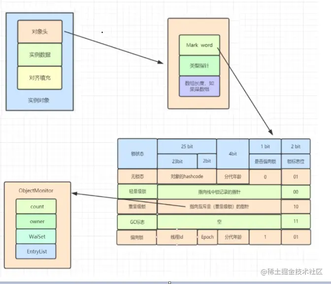 深入理解synchronized实现原理