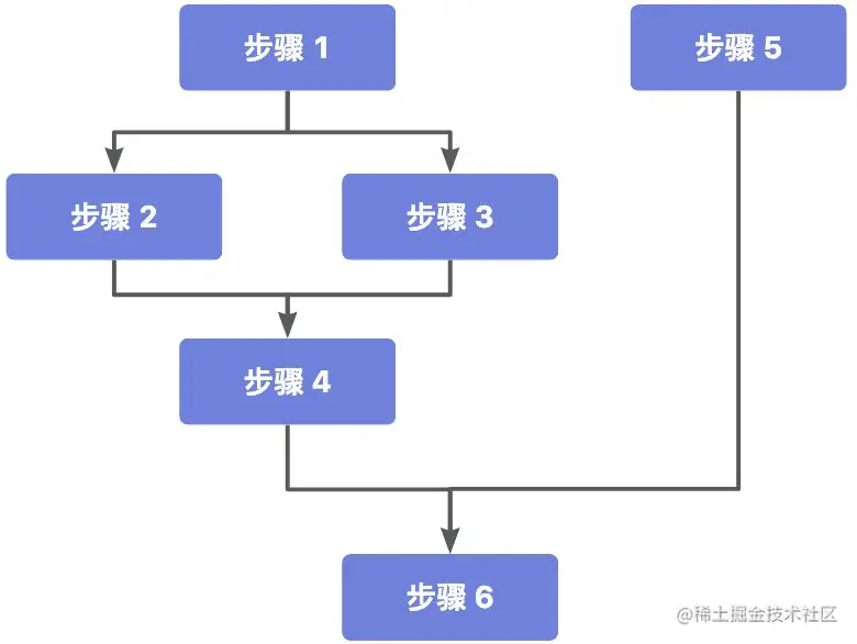 任务编排：CompletableFuture从入门到精通