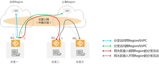 华为云智能云接入ICA，助力企业轻松上云