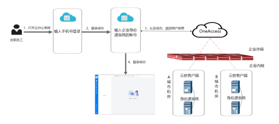 OneAccess | 面对庞大复杂的身份和权限管理，企业该怎么办？