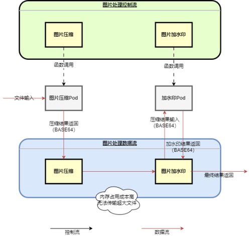 Serverless Streaming：毫秒级流式大文件处理探秘