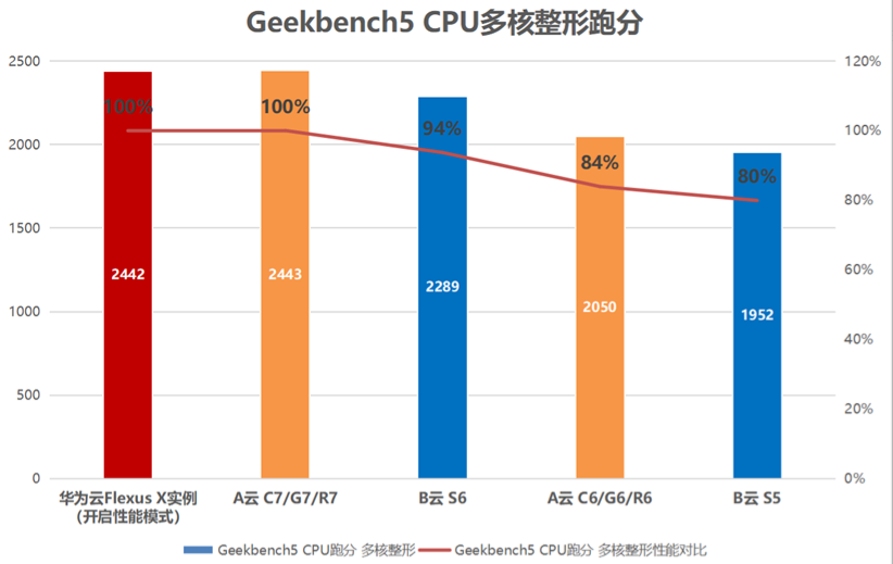 首款柔性算力云服务器亮相 828，华为云 Flexus X 实例破解上云难题