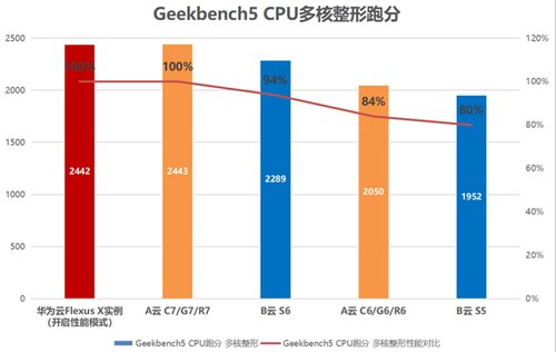 首款柔性算力云服务器亮相 828，华为云 Flexus X 实例破解上云难题