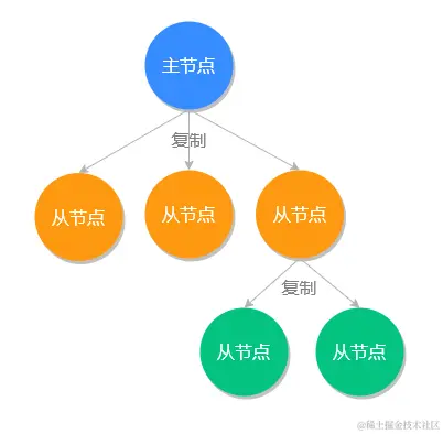 怎样保证Redis 保证数据不丢失？