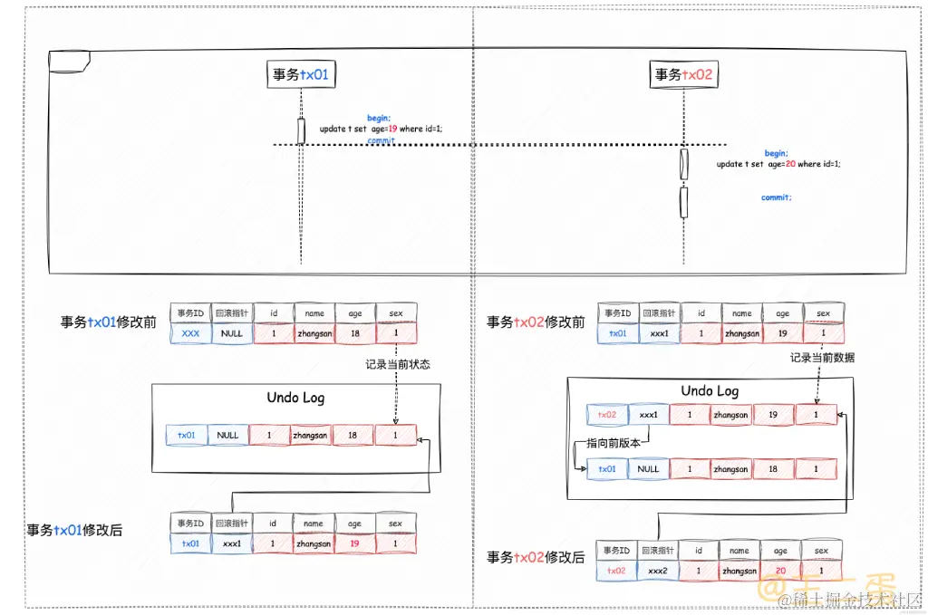 MySQL并发事务是怎么处理的？