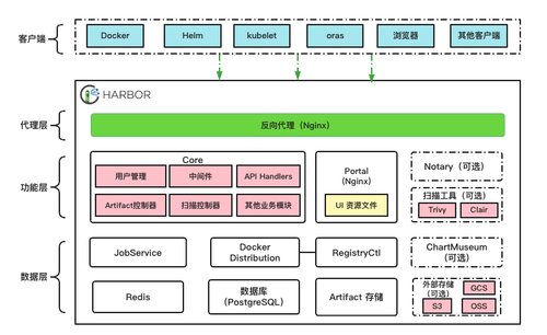 Flexusx 实例与 Harbor 私有镜像仓库的完美结合