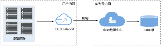 海纳百川，华为云对象存储服务OBS给你无限可能
