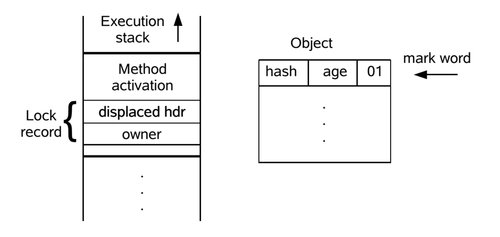 JVM原理与实现——Synchronized关键字