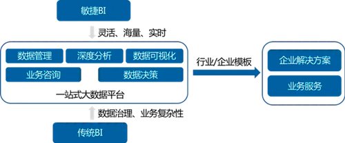 华为云大数据BI解决方案，助力企业快速数字化