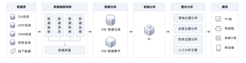 有了华为云大数据BI，企业数字化转型该如何做？