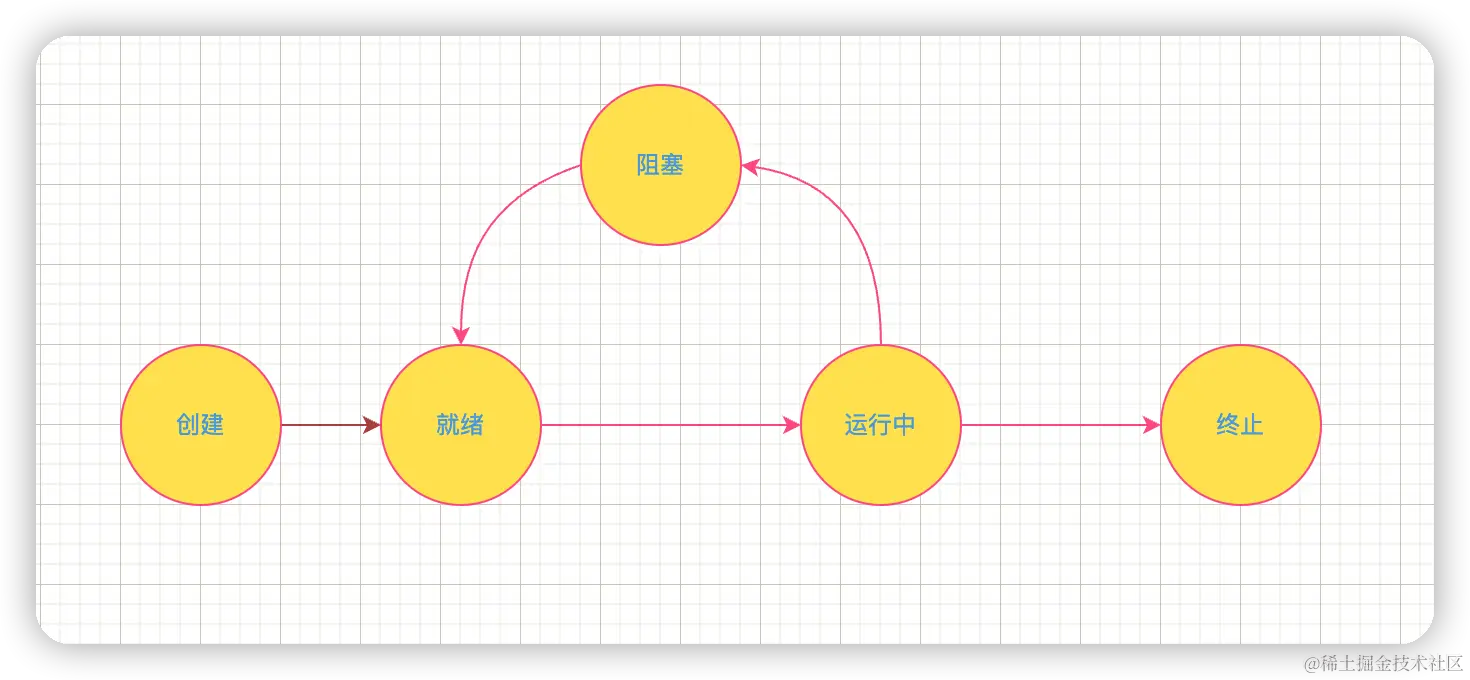 掌握Java线程状态：从NEW到TERMINATED