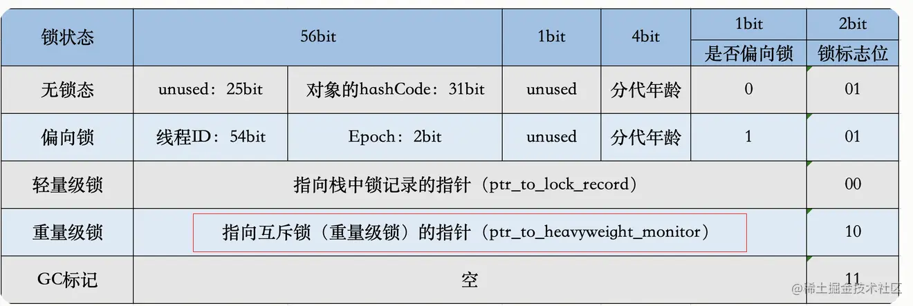 深入理解synchronized实现原理