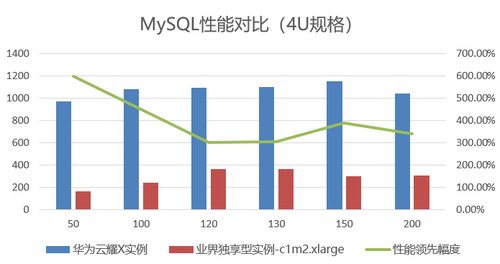 加速企业上云数智化创新，云耀 X 实例有妙招