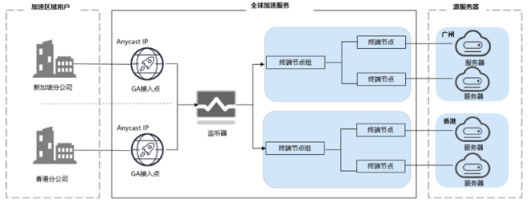 华为云全球加速GA：为您提供优质的网络服务