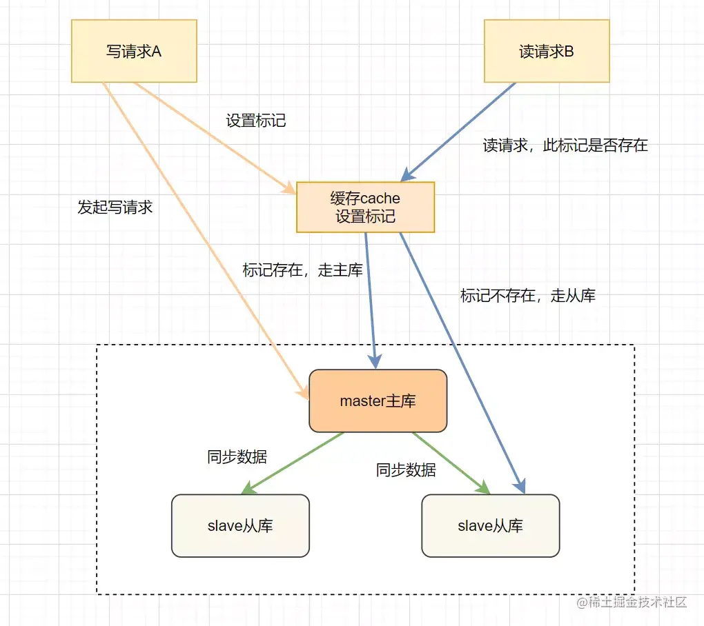 MySQL主从同步如何操作？