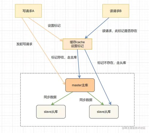 MySQL主从同步如何操作？