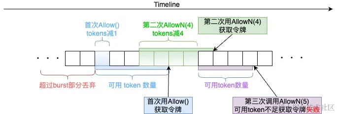 Golang限流器time/rate正确打开姿势