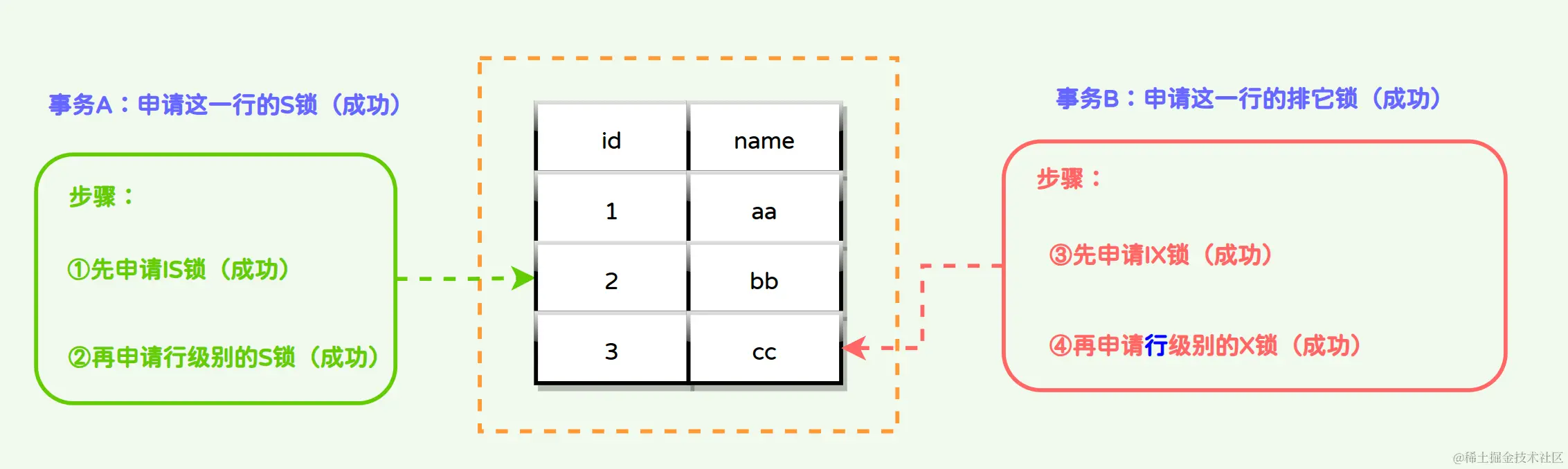 MySQL意向锁是什么？