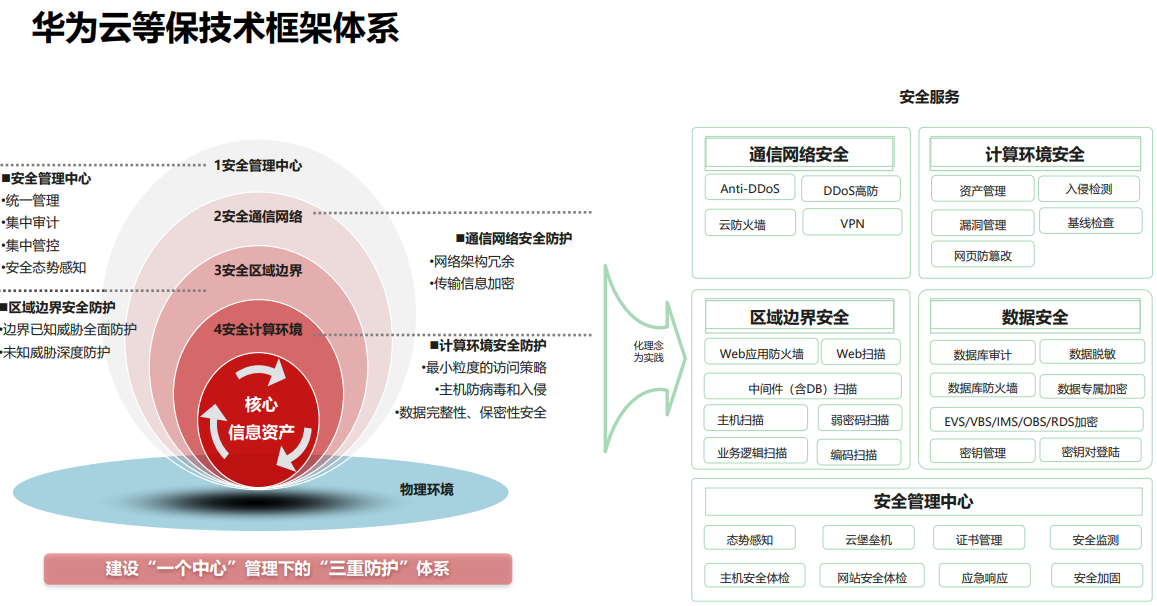 华为云等保安全服务，助力企业多快好省过等保