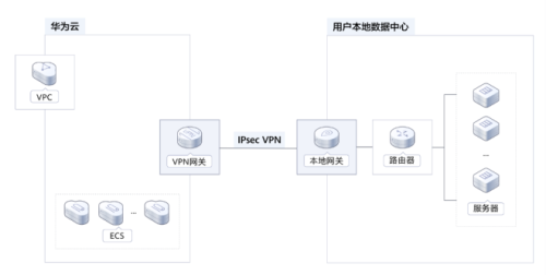 华为云虚拟专用网络VPN，为企业铺就数据上云的安全路