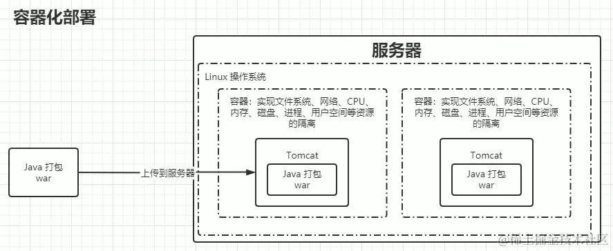 Java项目部署的发展流程