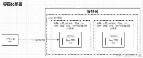 Java项目部署的发展流程