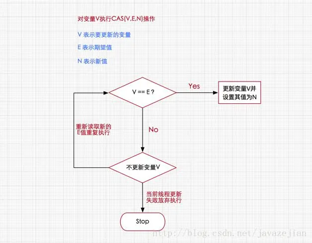 理解CAS算法原理