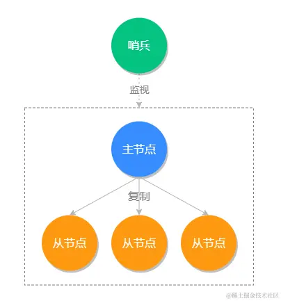 怎样保证Redis 保证数据不丢失？