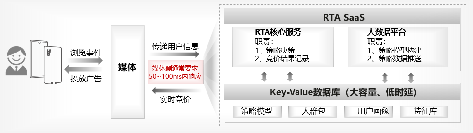 广告业务存储神器：华为云GaussDB(for Redis)