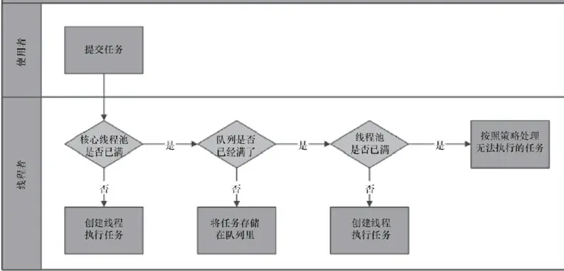 Java多线程之Executor框架和手写简易的线程池