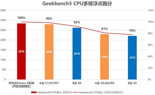 云服务器选购就在 828！华为云 Flexus X 实例让上云更轻松