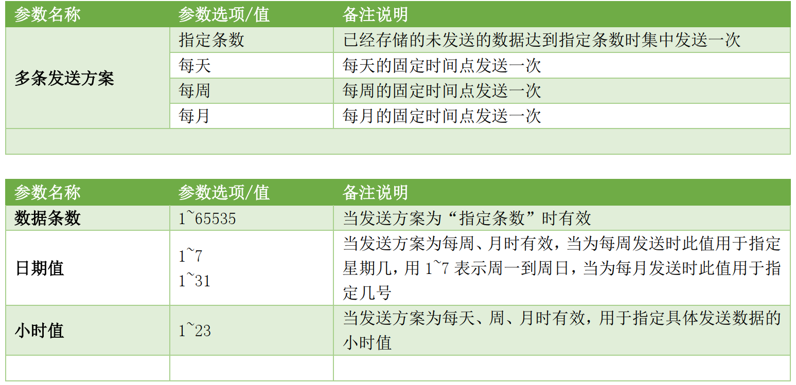 工程监测多通道振弦传感器无线采集仪 采集与发送时间间隔设置